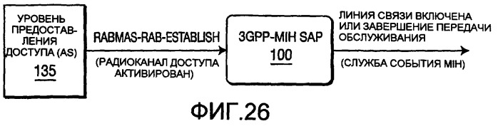 Способ и устройство для отображения примитивов службы 3gpp на службы события независимой от среды передачи обслуживания (патент 2392758)