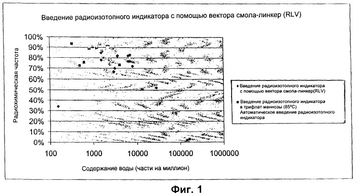 Способ фторирования для синтеза 2-[18f]-фтор-2-дезокси-d-глюкозы (патент 2394040)