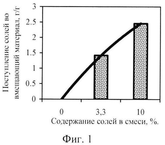 Способ мелиорации почв для подготовки к рекультивации (патент 2547452)