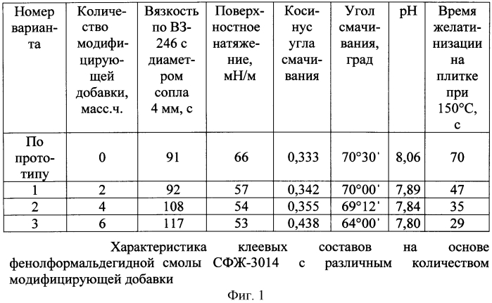 Клей для изготовления древесно-стружечных плит (патент 2571908)