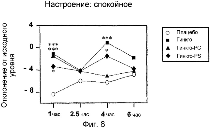 Применение комплексов гинкго для усиления когнитивных функций и снижения умственного утомления (патент 2368385)