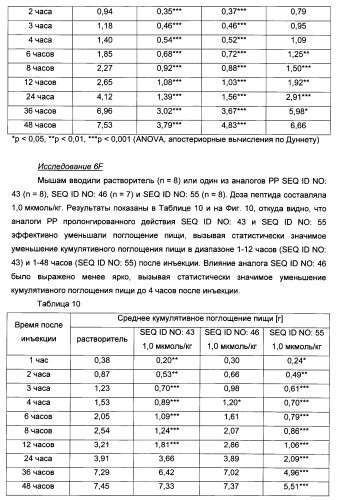 Длительно действующие агонисты рецепторов y2 и(или) y4 (патент 2504550)