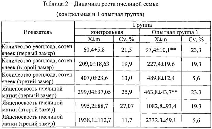 Способ оптимизации влажности в пчелином улье (патент 2572314)