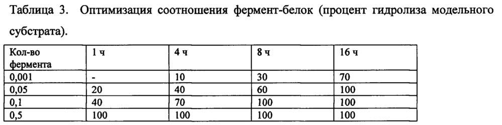 Способ очистки рекомбинантного белка, содержащего в своем составе последовательности миелопептидов (патент 2630302)