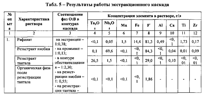 Способ переработки колумбитового концентрата (патент 2576562)