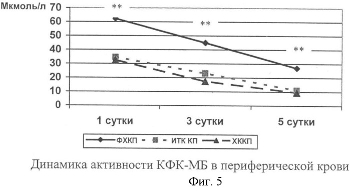 Способ защиты миокарда при операциях на сердце (патент 2335290)