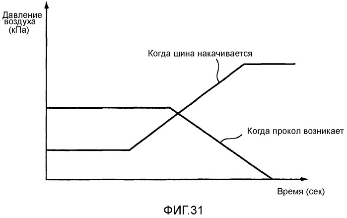 Система мониторинга давления воздуха в шинах и способ оповещения о давлении воздуха в шинах (патент 2495762)