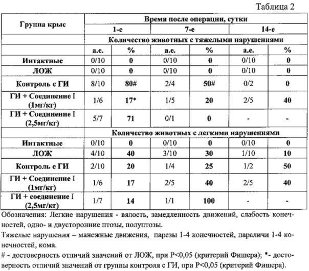 Фармацевтические композиции на основе 9-бутиламино-3,3-диметил-3,4-дигидроакридин-1(2н)-она гидрохлорида для коррекции когнитивных и неврологических нарушений (патент 2664439)