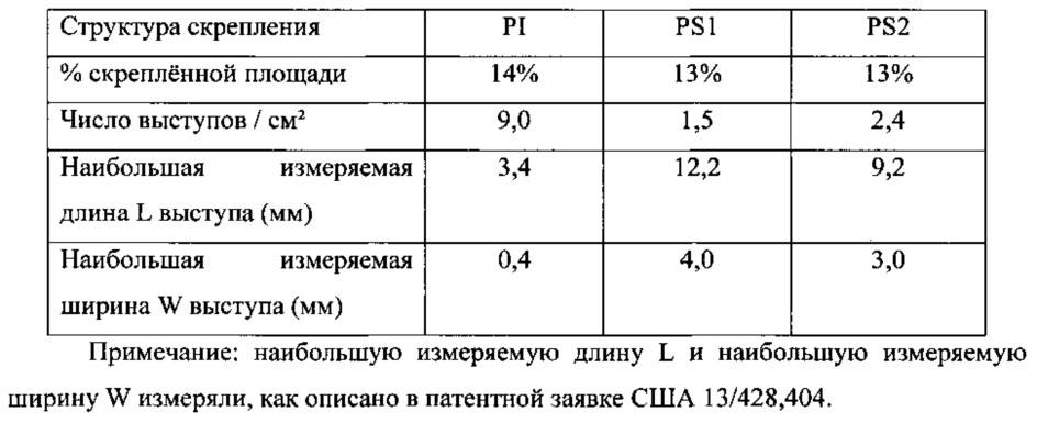 Изделие(я) с мягким нетканым полотном (патент 2607970)