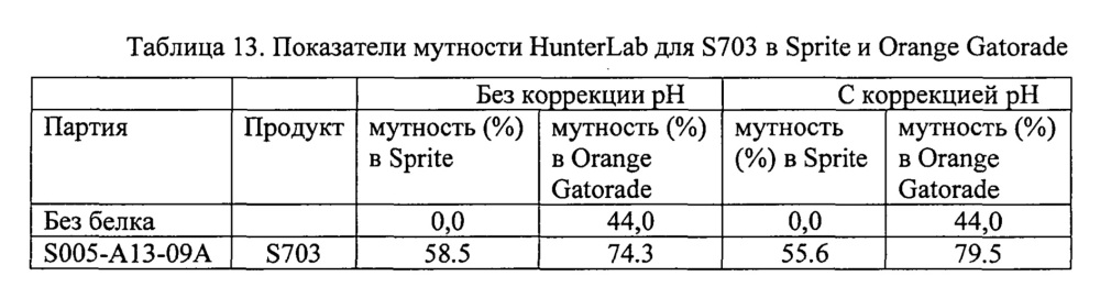 Получение изолята соевого белка с помощью экстракции хлоридом кальция ("s703 cip") (патент 2620949)