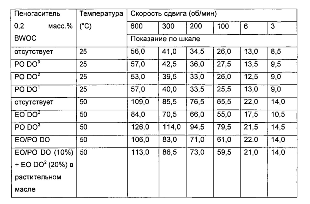 Пеногасящие композиции (патент 2611504)