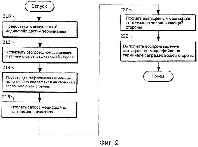 Мобильные терминалы беспроводной связи, системы, способы и компьютерные программные продукты для выпуска, совместного использования и доступа к медиафайлам (патент 2432708)