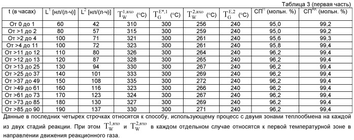 Способ введения в эксплуатацию парциального газофазного окисления акролеина в акриловую кислоту или метакролеина в метакриловую кислоту на гетерогенном катализаторе (патент 2479569)