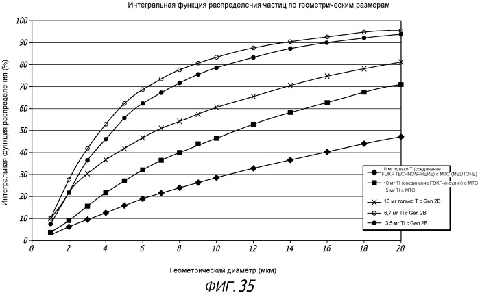 Системы и способы доставки сухих порошковых лекарств (патент 2531455)