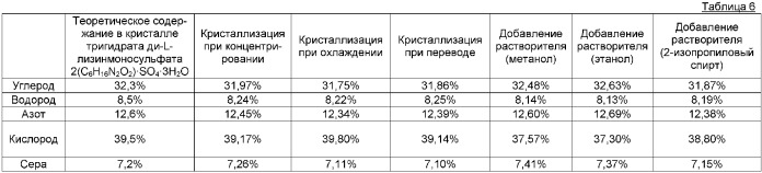 Кристалл тригидрата ди-(l)-лизинмоносульфата и способ его получения (патент 2376281)