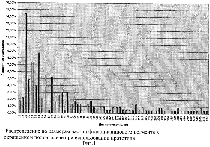 Полимерный композиционный материал для окрашивания полимеров (патент 2377259)