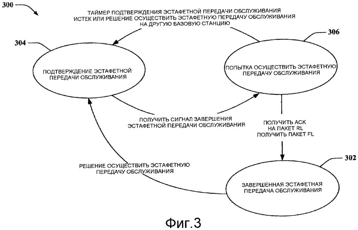 Восстановление от ошибки эстафетной передачи обслуживания, обусловленной ложным обнаружением сигнала завершения эстафетной передачи обслуживания на терминале доступа (патент 2474075)