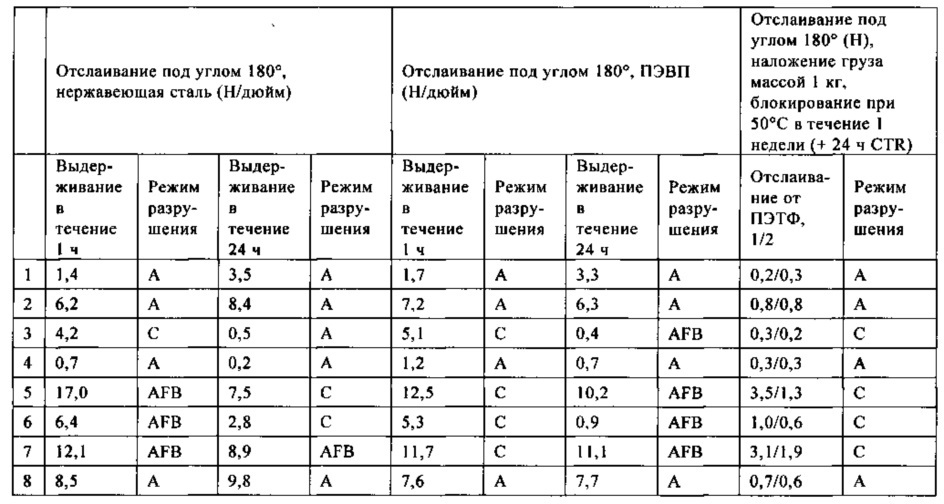 Активируемый нагреванием клей, склеивающий при надавливании (патент 2661568)