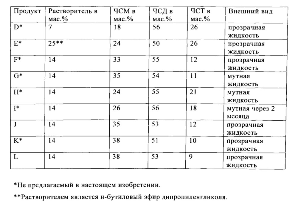 Активная композиция мягчителя ткани (патент 2612130)