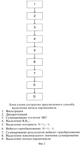 Способ выделения начала кардиоцикла (патент 2359606)