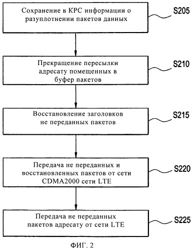 Способ управления незаметным переходом между сетями, действующими согласно различным протоколам (патент 2463733)