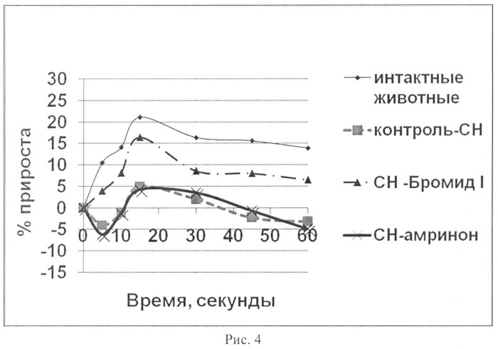 Средство, обладающее кардиотонической активностью (патент 2521213)