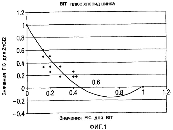 Изотиазолиноновые биоциды, улучшенные ионами цинка (патент 2436561)