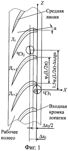 Способ измерения радиальных зазоров и осевых смещений торцов лопаток рабочего колеса турбины (патент 2457432)