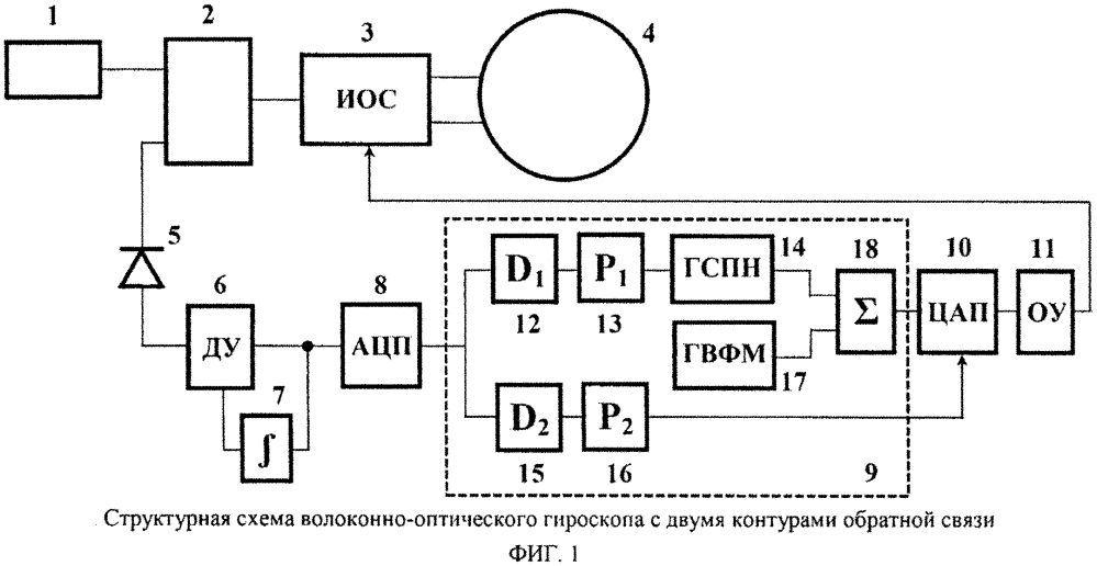 Способ повышения точности волоконно-оптических гироскопов при воздействии вибраций (патент 2627020)