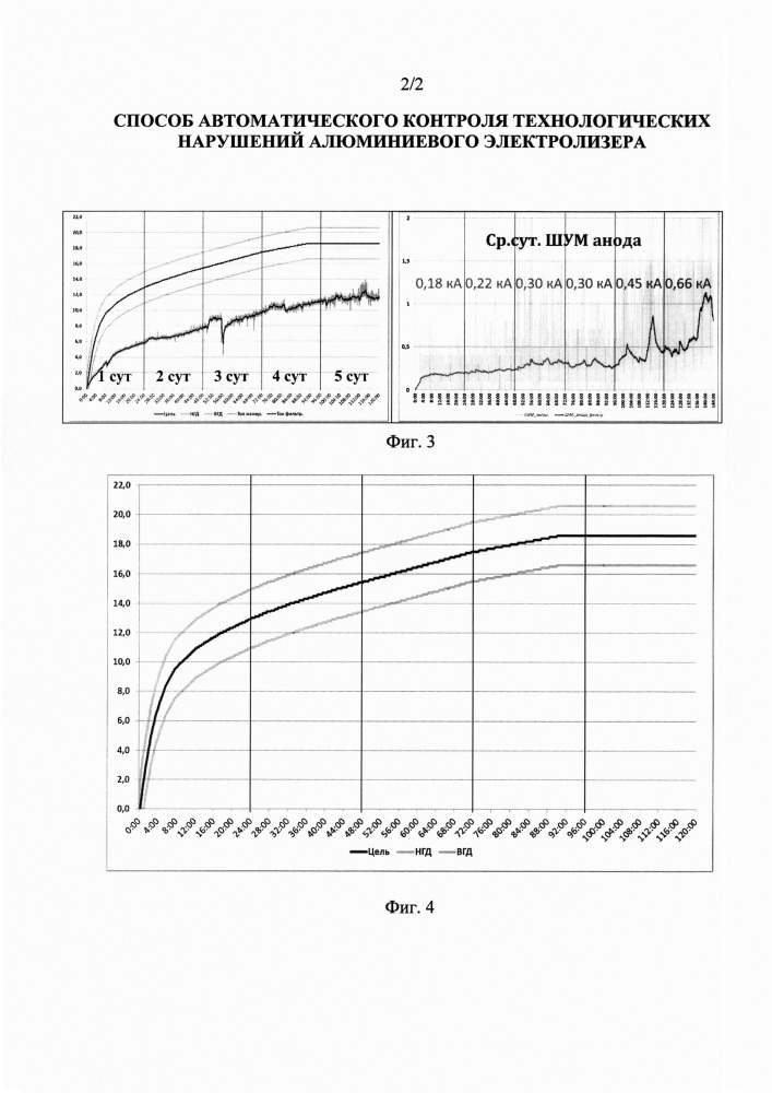 Способ автоматического контроля технологических нарушений алюминиевого электролизера (патент 2631077)