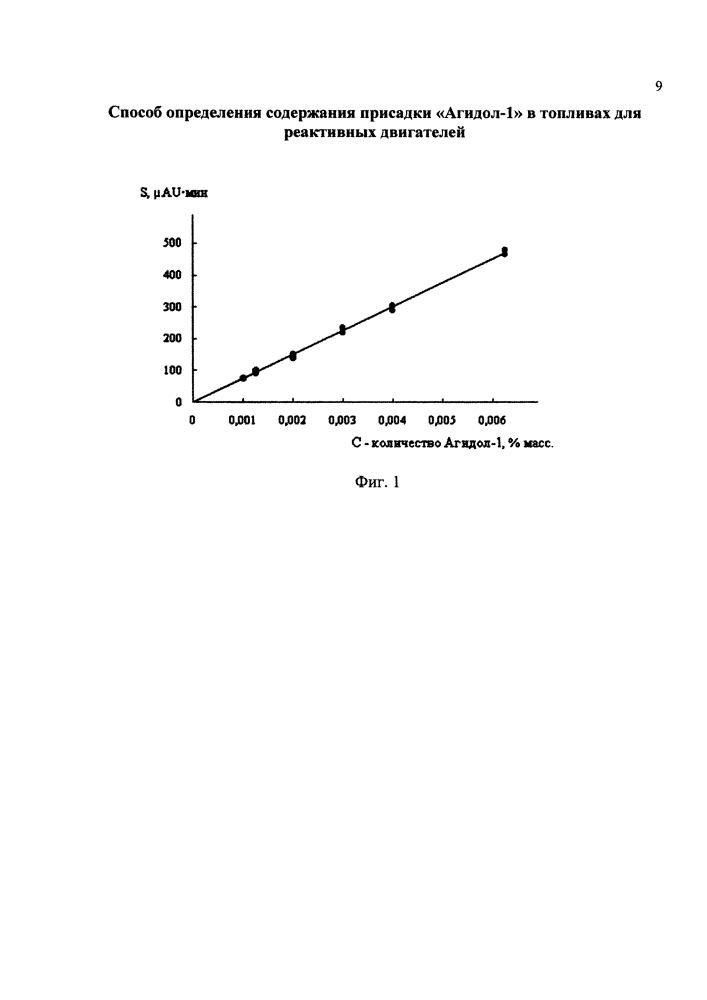 Способ определения содержания присадки "агидол-1" в топливах для реактивных двигателей (патент 2616259)