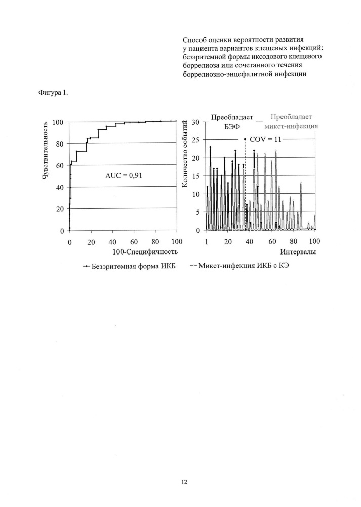 Способ оценки вероятности развития у пациента вариантов клещевых инфекций: безэритемной формы иксодового клещевого боррелиоза или сочетанного течения боррелиозно-энцефалитной инфекции (патент 2647450)