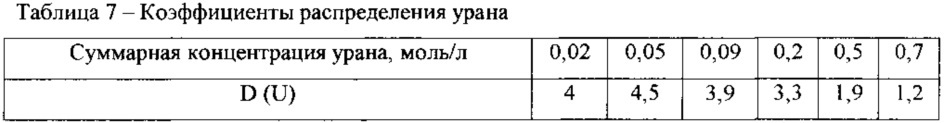 Экстракционная смесь для извлечения актинидов из азотнокислых растворов (патент 2620583)