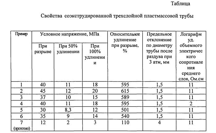 Соэкструдированная трехслойная пластмассовая труба и экструзионная установка для ее получения (патент 2567940)