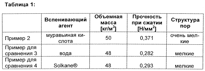 Устойчивые к высоким температурам пеноматериалы (патент 2578713)