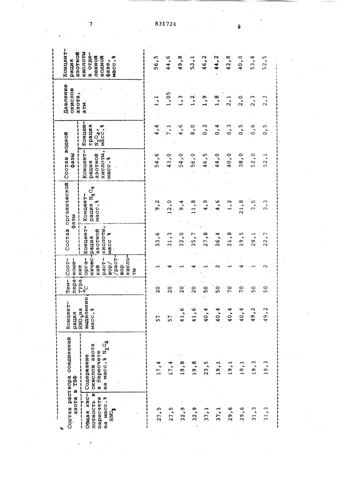 Способ получения концентрированныхокислов азота (патент 831724)