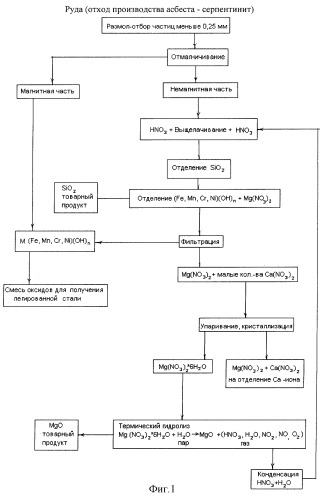 Способ переработки серпентинита (патент 2292300)