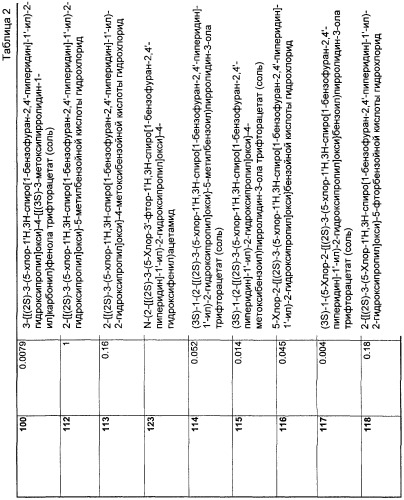 Новые трициклические спиропиперидины или спиропирролидины (патент 2320664)