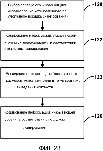 Кодирование коэффициентов преобразования для кодирования видео (патент 2565365)