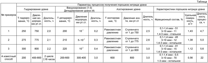 Способ получения порошков нитрида урана (патент 2522814)