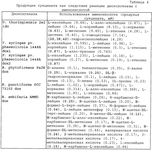 Способ получения гидроксилированного l-лейцина и бактерия, трансформированная днк, кодирующей диоксигеназу (патент 2468085)