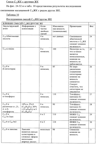 Способы получения эмульсий углеводородов, воды и органофильных глин и их композиций (патент 2426758)