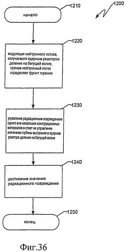 Ядерный реактор деления на бегущей волне, тепловыделяющая сборка и способ управления в ней глубиной выгорания (патент 2527425)