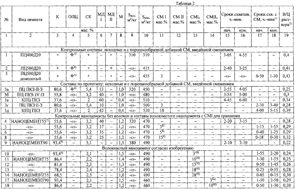 Волокнистый наноцемент и способ его изготовления (патент 2595284)