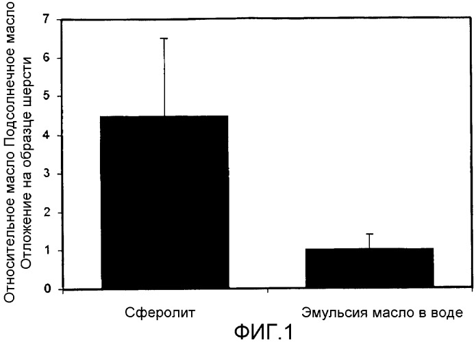 Увеличенная доставка масла из структурированных композиций поверхностно-активного вещества (патент 2392923)