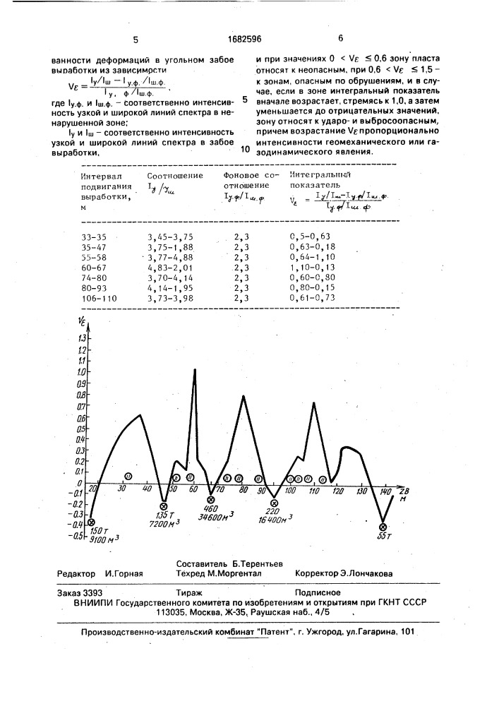 Способ прогноза зон, опасных по аномальным геомеханическим и газодинамическим явлениям (патент 1682596)