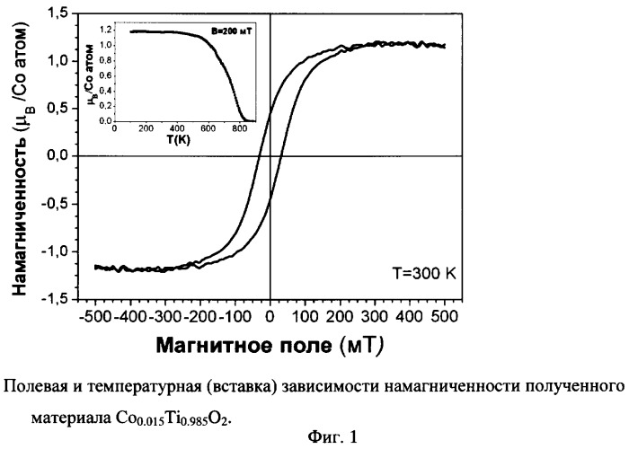 Способ получения ферромагнитного полупроводникового материала (патент 2361320)