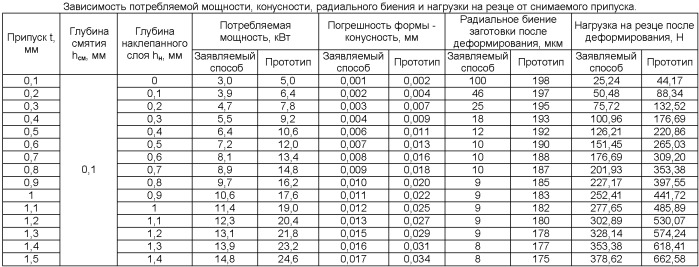 Способ обработки деталей резанием с опережающим пластическим деформированием (патент 2399460)