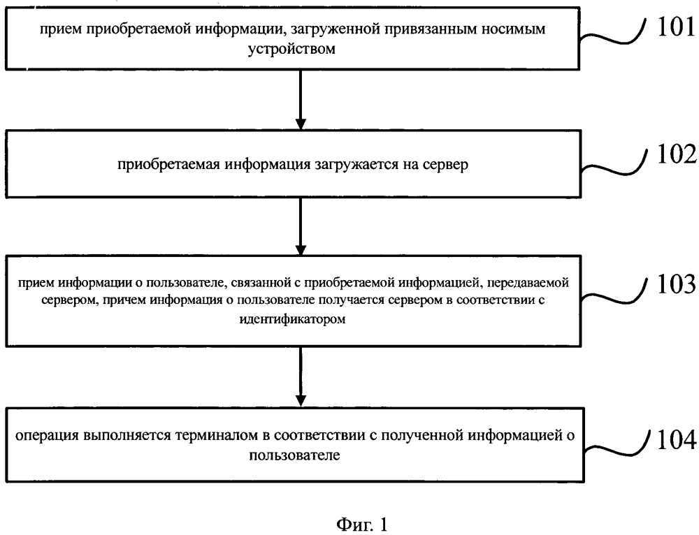 Способ и устройство для получения информации о пользователе (патент 2643435)