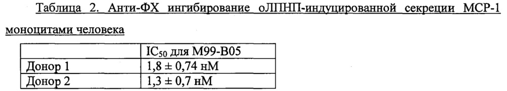 Новые антитела к фосфорилхолину (патент 2654584)